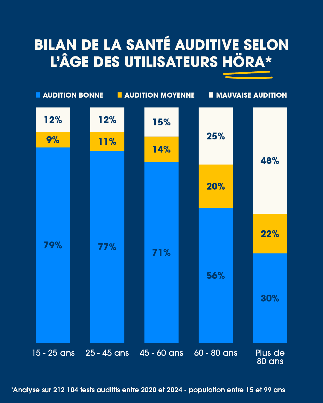 Bilan Höra santé auditive